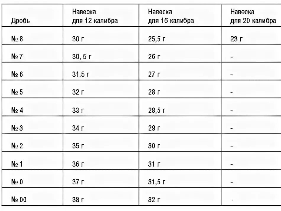 Навеска 5 г это. Таблица навески дроби 16 разной величины. Навеска дроби для 16 калибра таблица. Навеска дроби 12 калибра. Стандартная навеска дроби 12 калибра.