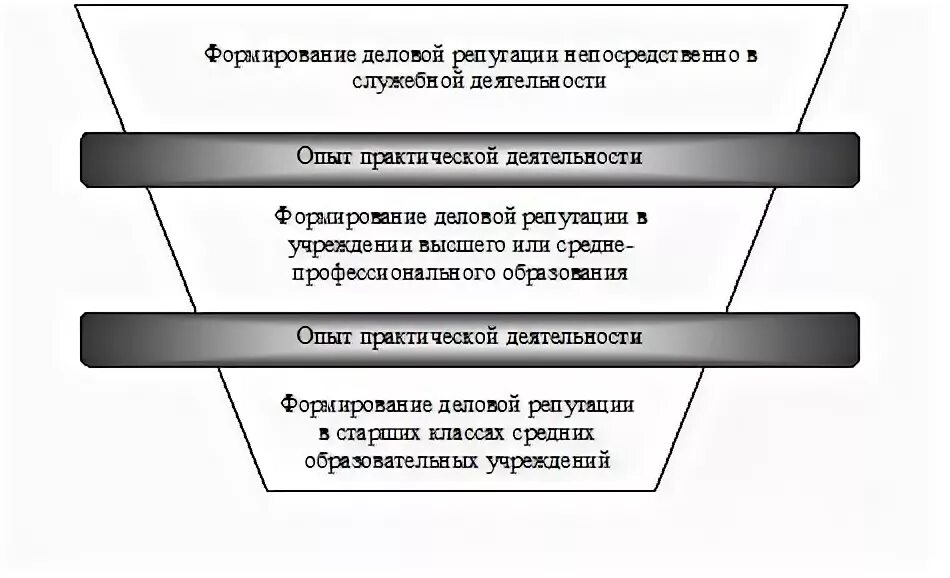 Формирования деловой репутации. Формирование деловой репутации. факторы формирования деловой репутации. этапы формирования деловой репутации. формирование положительной репутации.