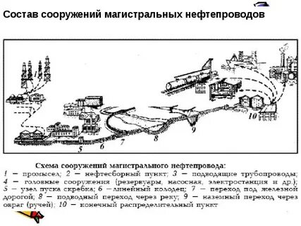 Состав магистральных трубопроводов