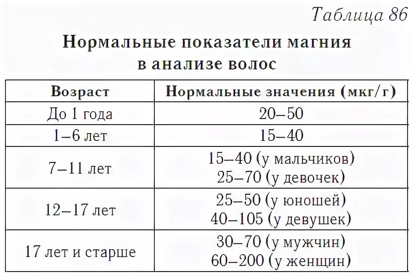 Магний норма у мужчин. Магний в волосах норма. Магний волосы анализ. Анализ на кремний. Магний норма у женщин.