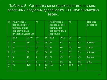 Характеристика плодовых