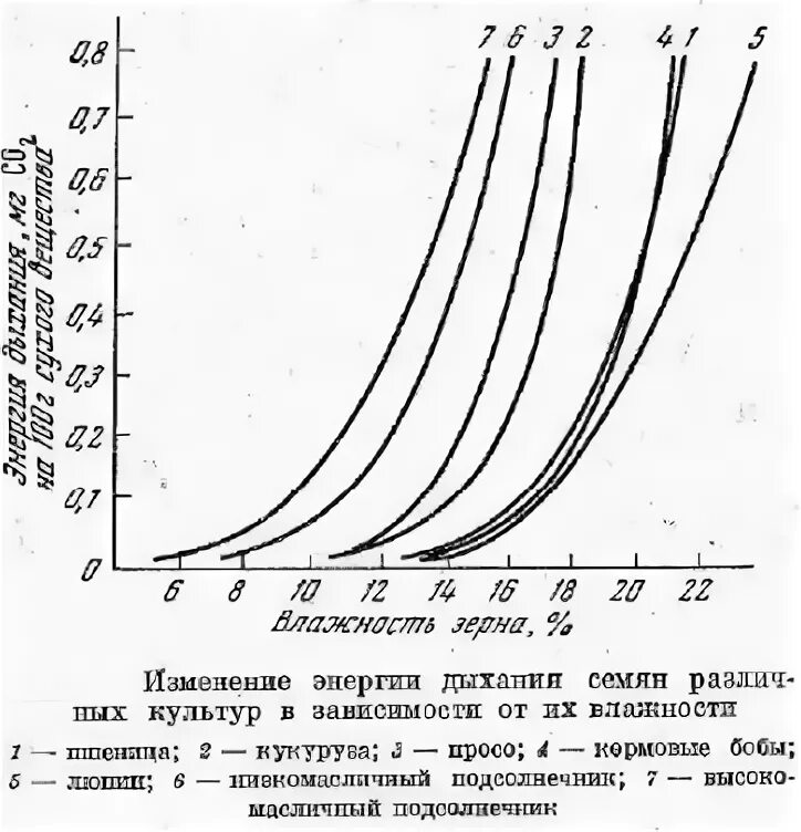 Почему повышается температура при хранении влажных семян. График критической влажности зерна. Равновесная влажность зерна таблица. Критическая влажность семян зерновых культур равна. График равновесной влажности зерна.