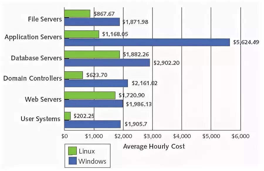 Сравнение серверных операционных систем. Сравнение Windows и Linux таблица. Процент серверов на Linux. Сравнение операционных систем Windows и Linux. Linux server windows