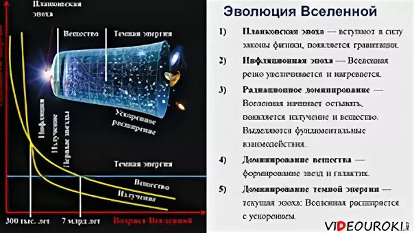 Строение и эволюция вселенной 9 класс конспект