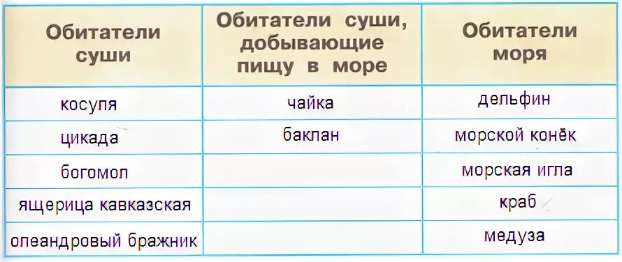 Высота некоторых гор россии 4. С помощью карты заполни таблицу. Таблица материков. Заполните таблицу «сравнительнаяхаракт. 2 класс 2 класс окружающий мир.