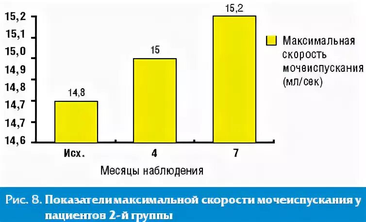 Скорость мочеиспускания