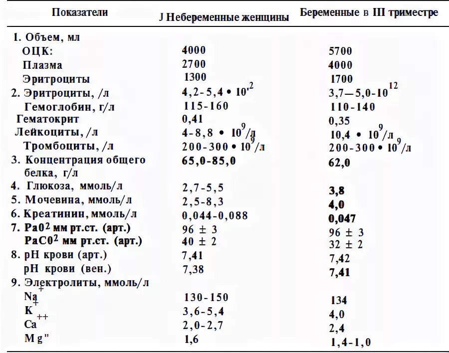 Лейкоциты у беременных 2 триместр. Лейкоциты в моче при беременности 2 триместр норма. Норма лейкоцитов в моче у беременных в 3 триместре. Норма лейкоцитов в крови у беременных в 3 триместре. Лейкоциты в моче 2-3 при беременности норма.