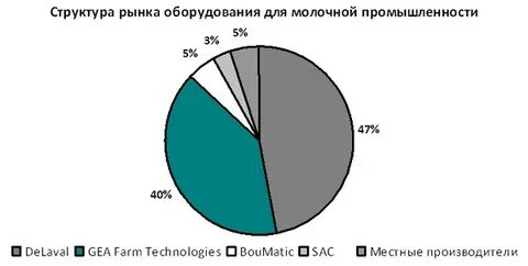 Рынок оборудования