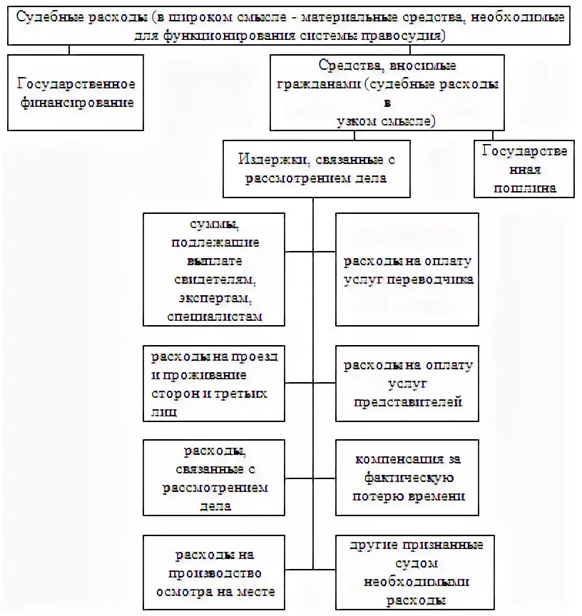 Пошлина гпк. Виды судебных расходов схема. Судебные расходы и штрафы схема. Состав судебных расходов в гражданском процессе. Судебные расходы в гражданском процессе схема.