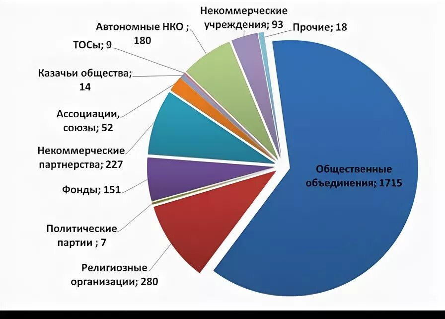 Некоммерческие организации 2021