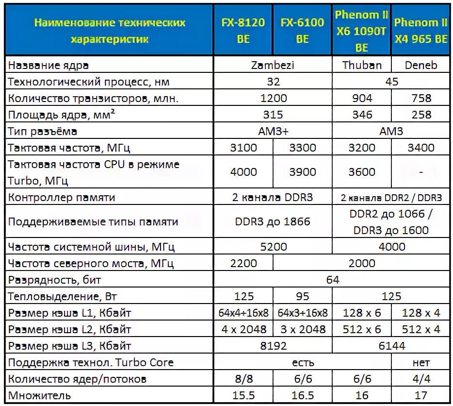 Тепловыделение процессора i52500s. Характеристики микропроцессоров таблица. Частота шины процессора. Технические показатели процессора.