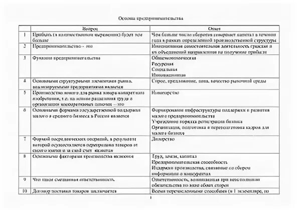 Тест основы предпринимательской деятельности 10 класс