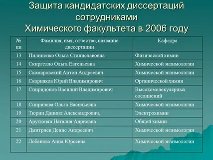 Темы кандидатских диссертаций