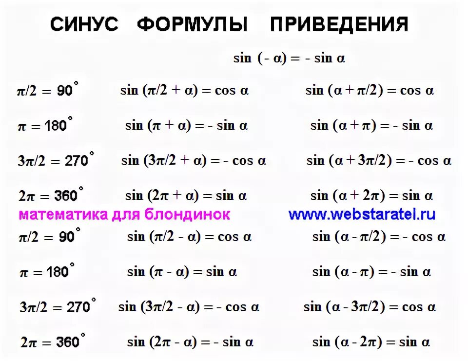 Синус Альфа на косинус Альфа формула. Таблица синусов и косинусов формулы приведения. Тригонометрические формулы тангенса и котангенса. Синус косинус тангенс формулы. Вычислить синус альфа если тангенс