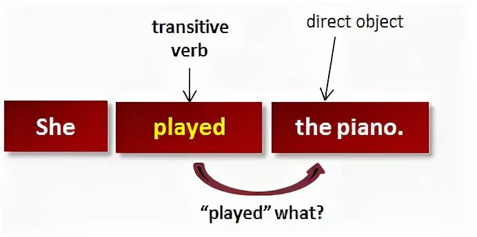 Transitive and intransitive verbs примеры. What is the transitive verbs. Transitive verb is. Transitive verbs list. Active objects