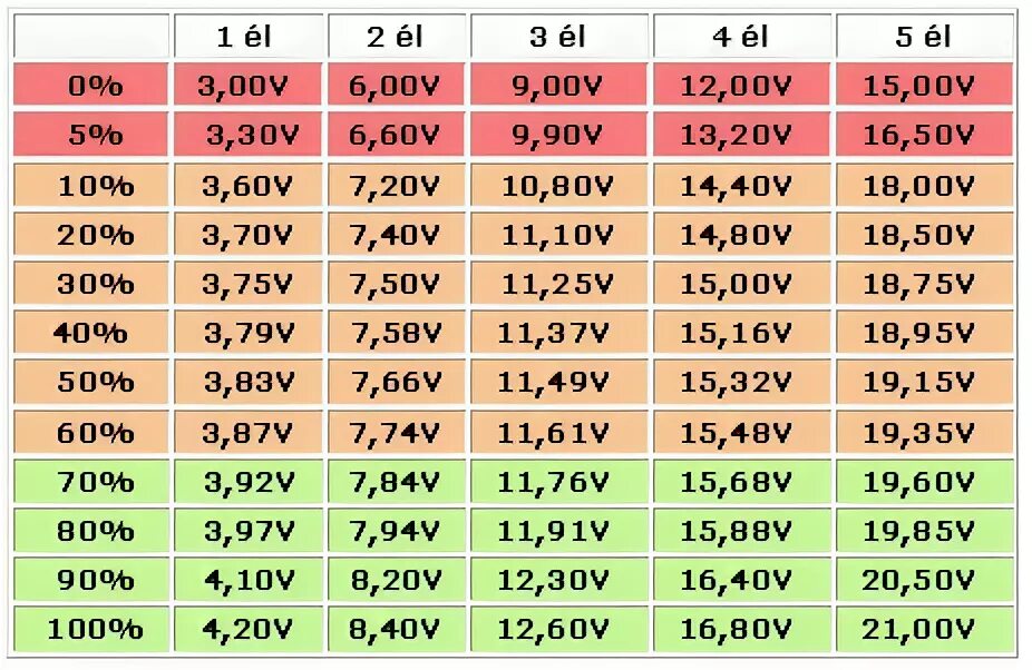 Напряжение 4 полностью. Таблица заряда li-ion аккумуляторов. Аккумулятор 3.7v таблица заряда li-ion. Таблица заряда литий ионных аккумуляторов. Уровень заряда li-ion батареи.
