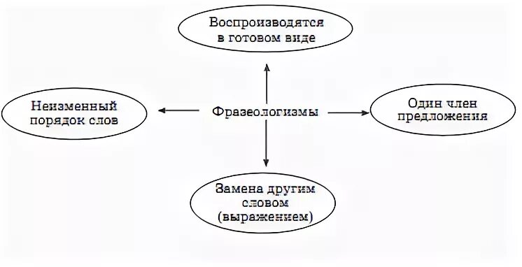 Источники фразеологизмов 6 класс конспект урока ладыженская