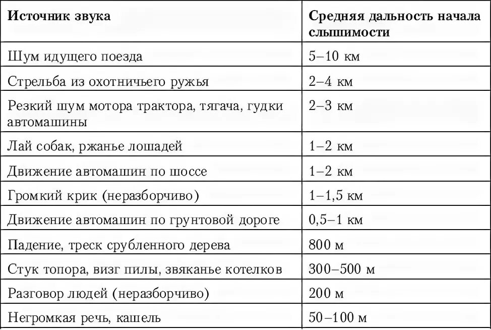 Звук выстрела слушать. Таблица слышимости звуков. Дальность звука выстрела. Таблица дальности слышимости. Слышимость звука выстрела.