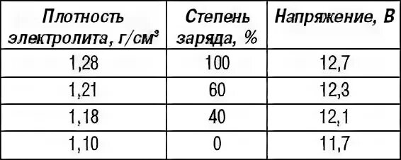 Определение плотности электролита. Плотность акб 60а/ч. проверка плотности акб ареометром. плотность электролита в аккумуляторе таблица заряженности. плотность электролита 1150 таблица.