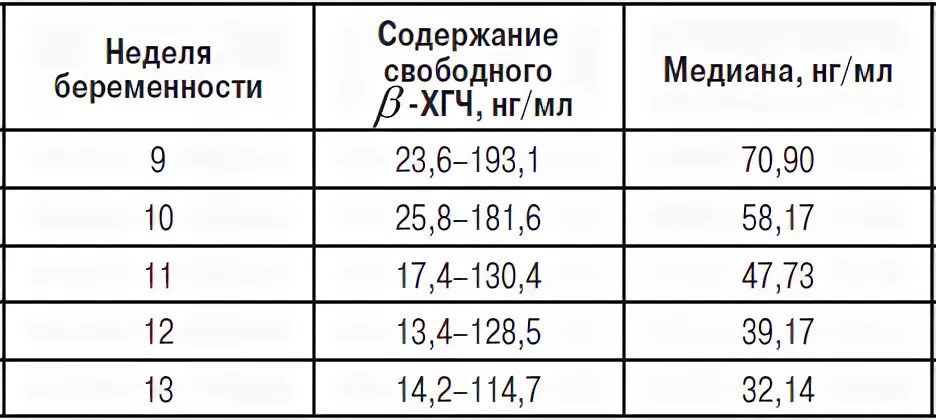 ХГЧ Свободный при беременности норма. Свободный b-ХГЧ при беременности норма. Свободная бета-субъединица ХГЧ норма. Свободная b субъединица ХГЧ норма в 13. Хгч субъединицы хорионического гонадотропина