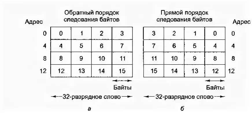 Порядок байтов в памяти. Прямой и обратный порядок следования байтов. Обратный порядок байт. Порядок следования байт. Прямой порядок байт.