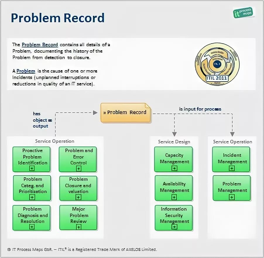 Problem 27. Практики itil. problem management itil. itil 4 problem management. pistonsoft bpm detector.