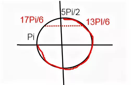 0 6 пи пи 3. Pi 5pi/2 на окружности. -Pi на окружности от -5pi/2. Промежуток от Pi до Pi/2 окружность. Промежуток от Pi до 5pi/2 на окружности.