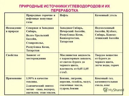переработка газа нефти угля