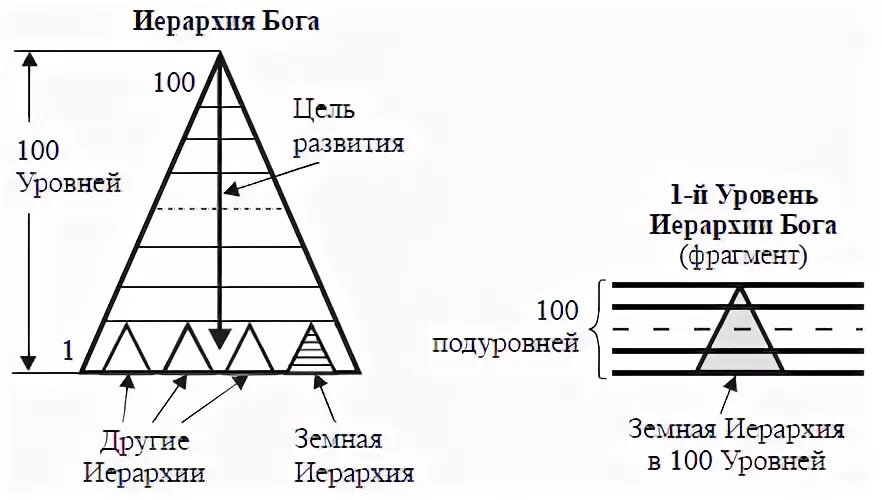 Боги высшей иерархии