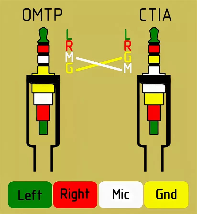 ➡ TRRS type jack- T stands for "Tip", R stands for "Ring", again R for "Ring" an