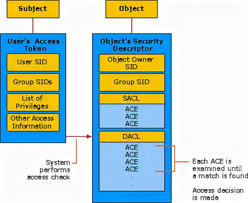 Дескриптор безопасности Windows. Подсистема безопасности Microsoft Windows NTFS. Токен доступа. ACL Ace. User access token