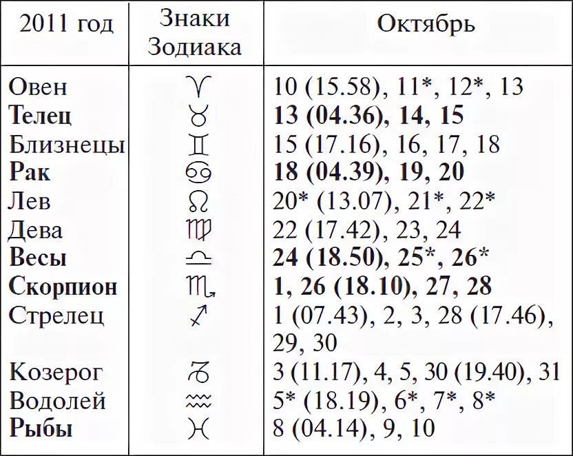 Лунный календарь знаки зодиака. Лунный календарь знаки зодиака по месяцам. 2007 Год знак зодиака. Луна в знаках зодиака таблица.