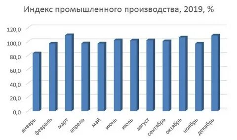 Индекс производства по отраслям