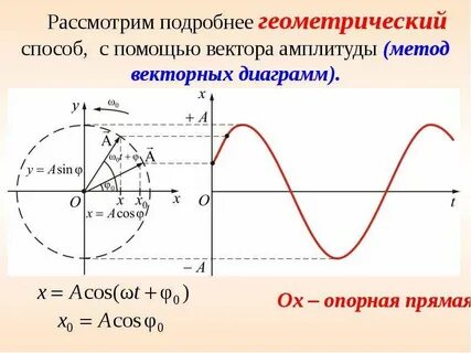 Амплитуда вектора