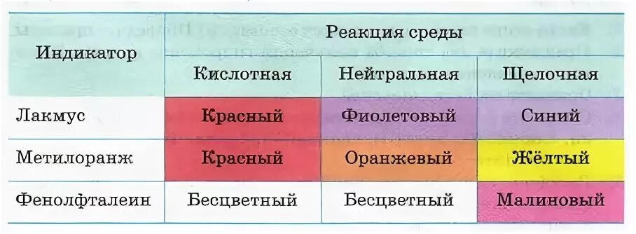 Индикаторы в кислой и щелочной среде. Индикатор метилоранж в разных средах. Изменение окраски индикаторов. Цвета индикаторов в разных средах. H2o лакмус