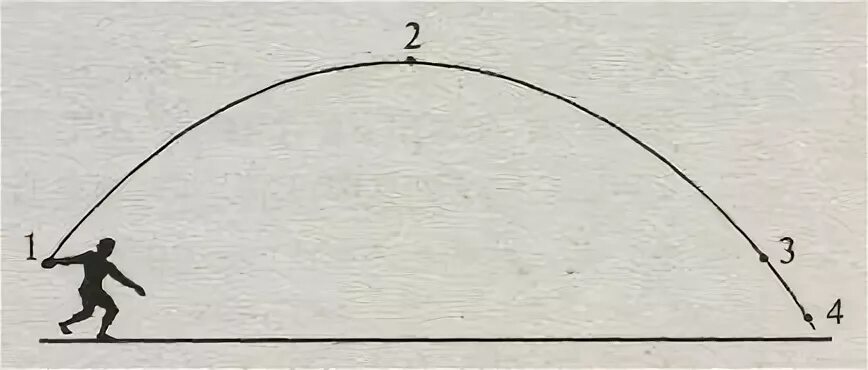 Кинетическая энергия арбалета. Траектория тела брошенного под углом к горизонту. Бросок мяча под углом к горизонту. Траектория движения тела брошенного под углом к горизонту. Траектория камня брошенного под углом к горизонту.