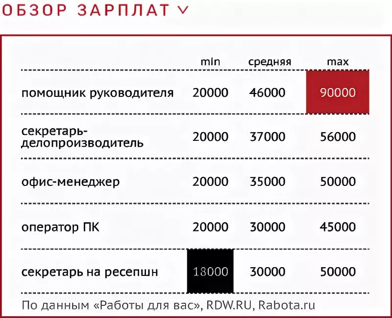 Зарплата продавца в месяц. Зарплата администратора. Оклад секретаря. Работа и зарплата. Какая зарплата в пункте выдачи