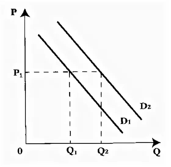 Предложение вправо вниз. Смещение Кривой спроса влево. Кривая спроса сдвиг Кривой спроса. Кривая спроса и ее сдвиг. Сдвиг Кривой спроса график.