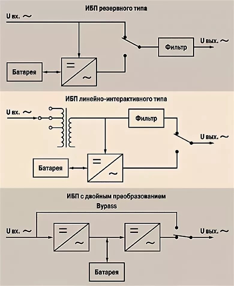 Двойное преобразование напряжения. Блок схема ИБП line-interactive. Линейно-интерактивный ИБП схема. Источники бесперебойного питания, виды, структурные схемы. ИБП устройство и принцип работы.