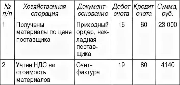 Операции с 15 счетом. Учёт материалов с использованием счёта 15 и 16. Счет 15 проводки. Проводки счетов 15 и 16. Применение счетов 15 и 16 для учета материалов.