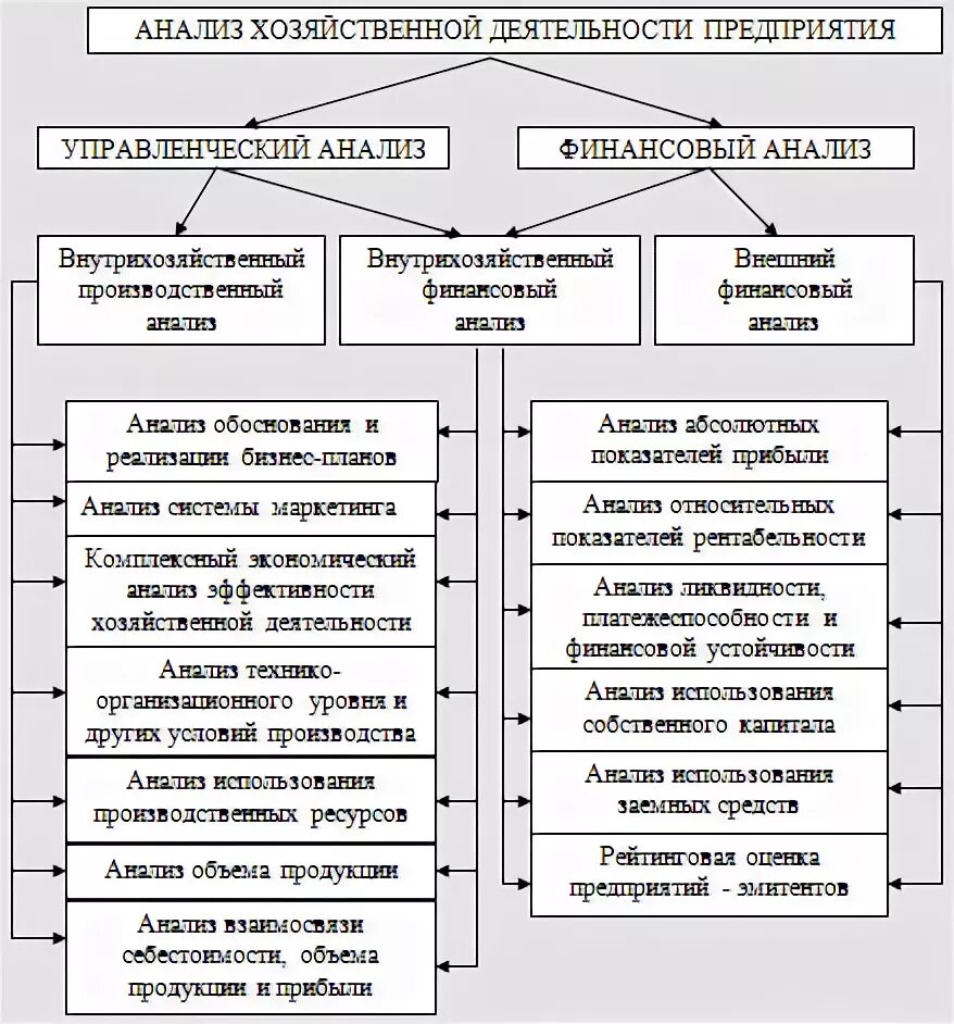 Анализ финансово-экономической деятельности организации. Анализ финансово-хозяйственной деятельности предприятия схема. Взаимосвязь управленческого финансового анализа предприятия. Анализ хозяйственной деятельности схема. Анализ производственно экономической деятельности