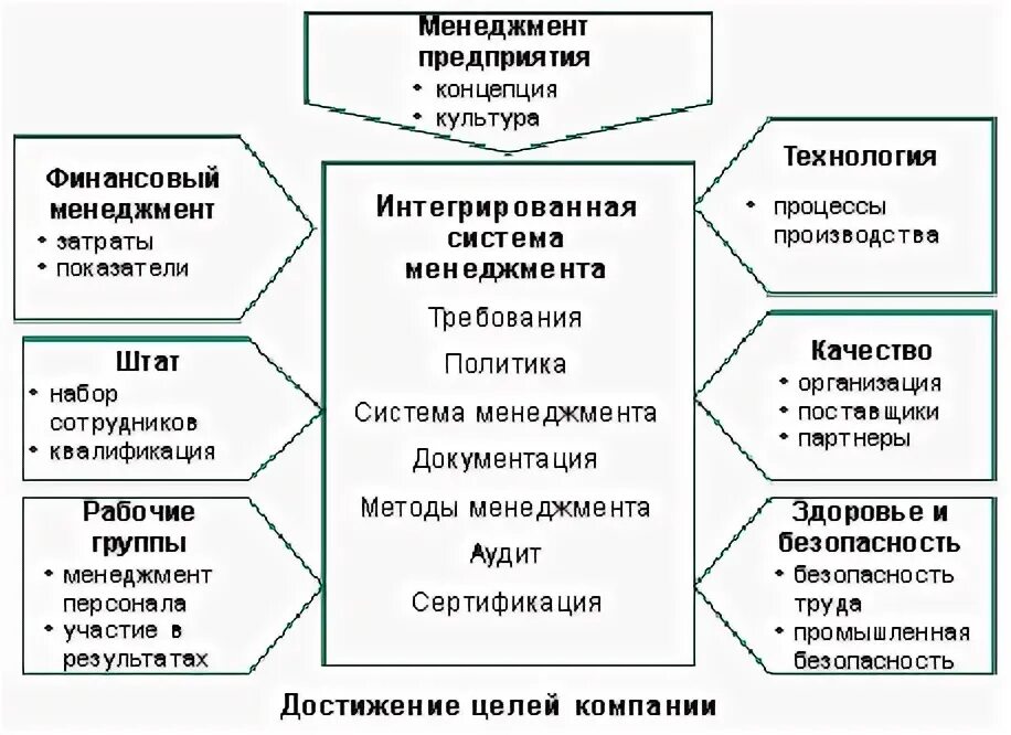 Система управления предприятием это в менеджменте. Интегрированная система менеджмента. концептуальные качества менеджера это. листы развития менеджеров.