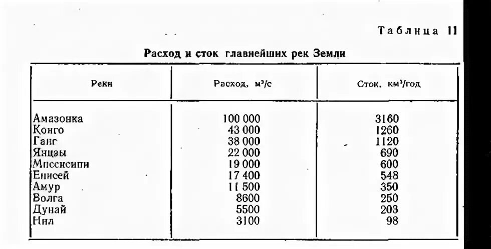 Расход воды в реке составляет. Годовой Сток Волги. Годовой Сток реки это. Годовой Сток реки Волга. Годовой Сток реки Енисей.