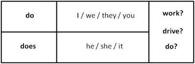 Doesn t contain. Do does в английском языке. Do does правило. Таблица do does. Глагол do does.