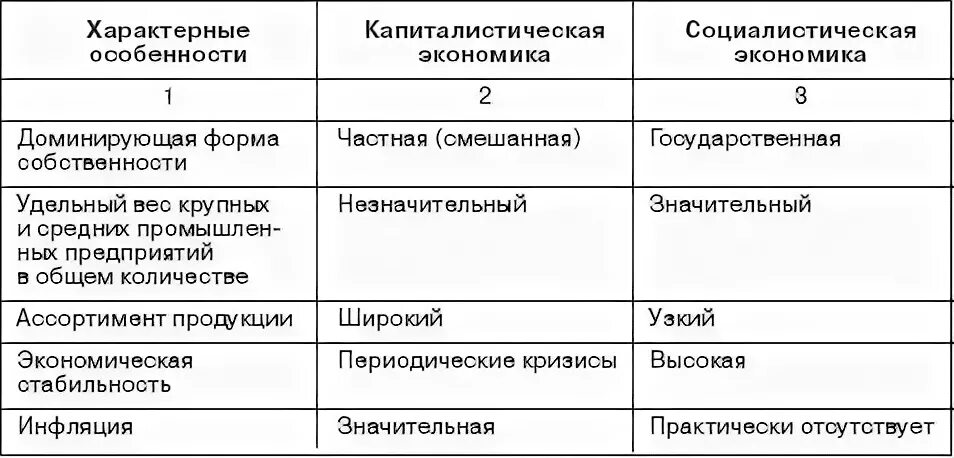 Формы собственности чистого капитализма экономической системы. Капитализм и социализм сравнение таблица. Сравнительная таблица страны социализма и капитализма. Экономика капитализма и социализма. Капиталистическая экономическая система.