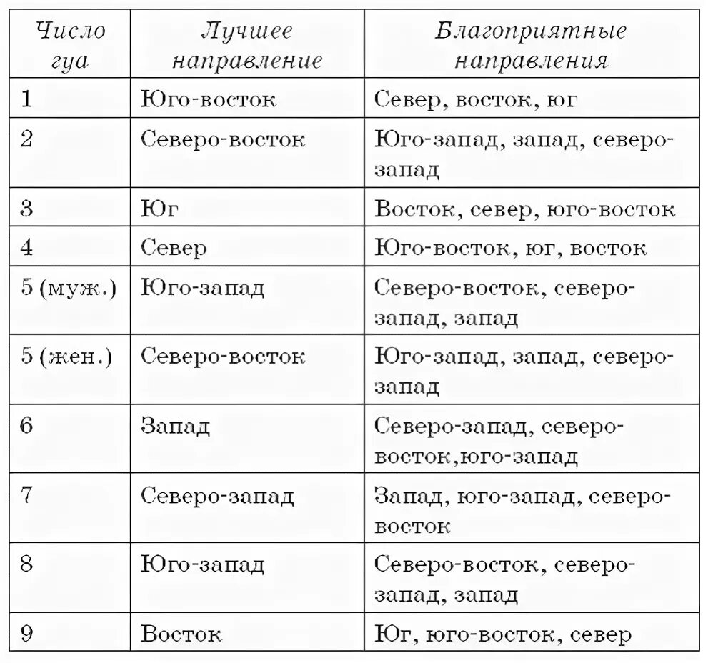 Можно спать на восток. Направление сна по фен-шуй. Сон по фэн шуй. Спать головой на северовостое. Фен шуй для сна направление.