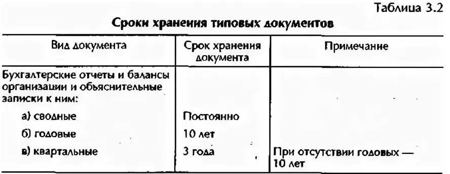 Срок хранения типовых документов. Сроки хранения бухгалтерских документов. годовой бухгалтерский отчет срок хранения. срок хранения бухгалтерских документов в организации. сколько хранится бухгалтерская отчетность.