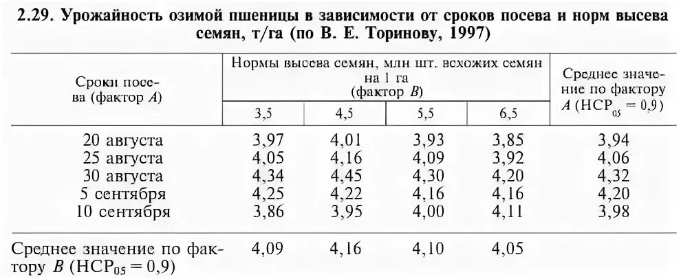 В урожайность с м2