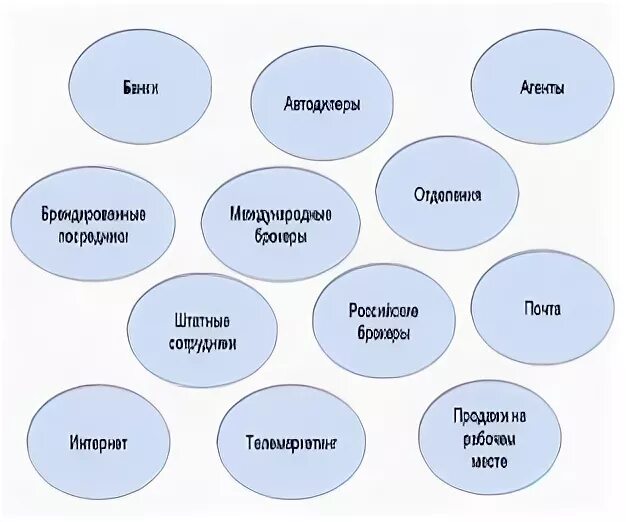 Страховые каналы продаж. Каналы продаж страховых продуктов. Каналы продаж в страховании. Схема каналов продаж в страховании. Виды каналов продаж страховых продуктов.