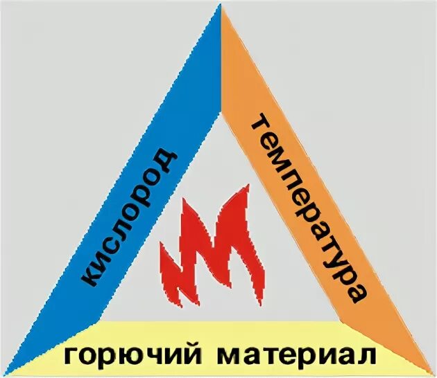 3 составляющих горения. Треугольник горения пожарный треугольник. треугольник пожара условия возникновения. треугольник пождара источник горения. условия для возникновения пожара пожарный треугольник.